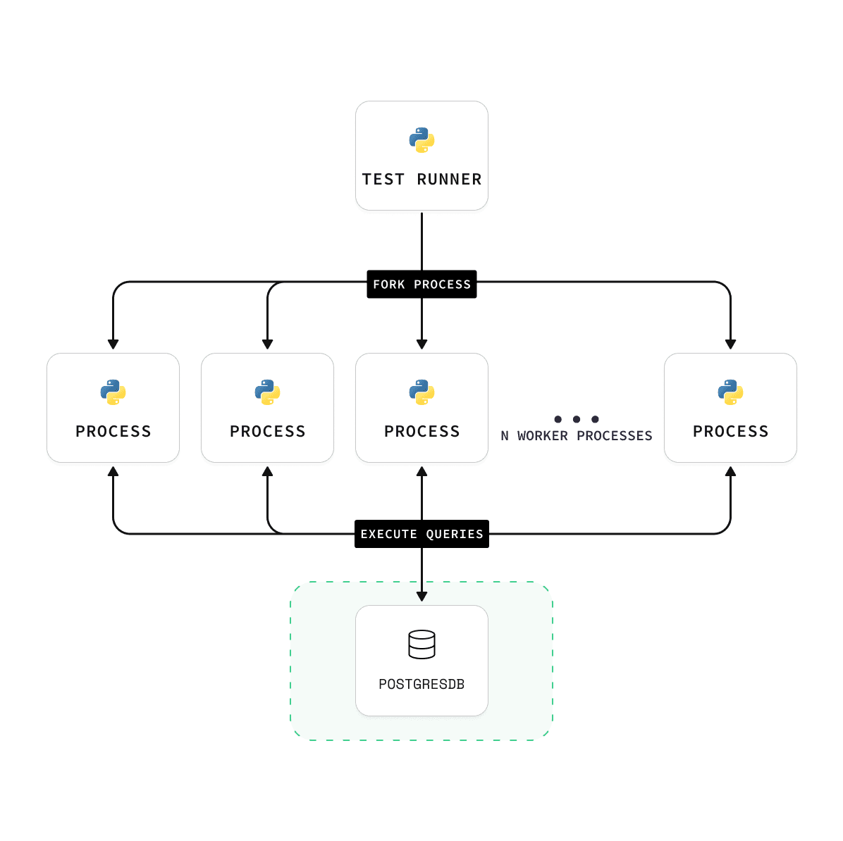 multi database